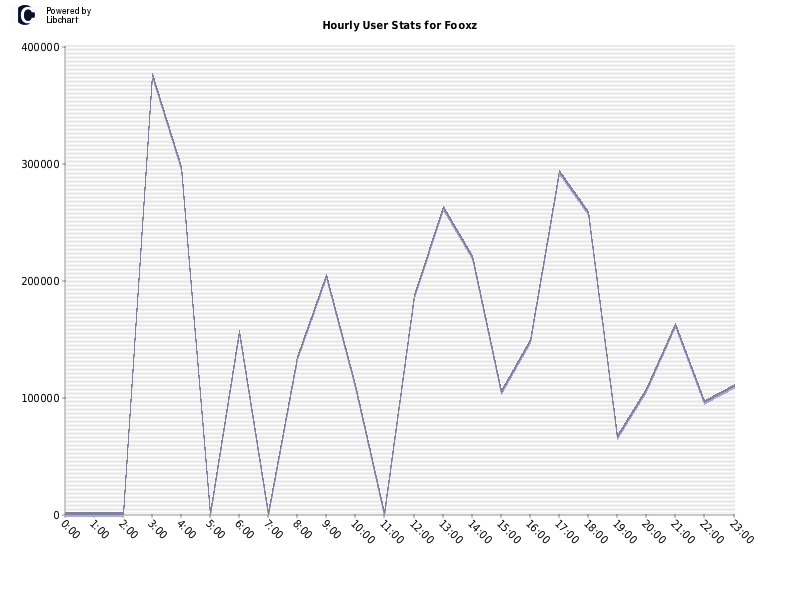 Hourly User Stats for Fooxz